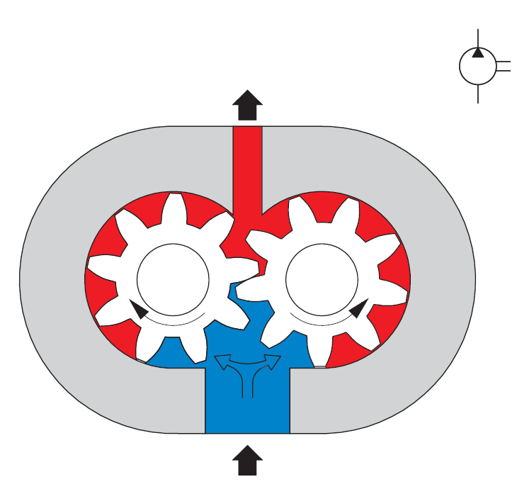 Schema der Zahnradpumpe mit Druckbereich in Rot.